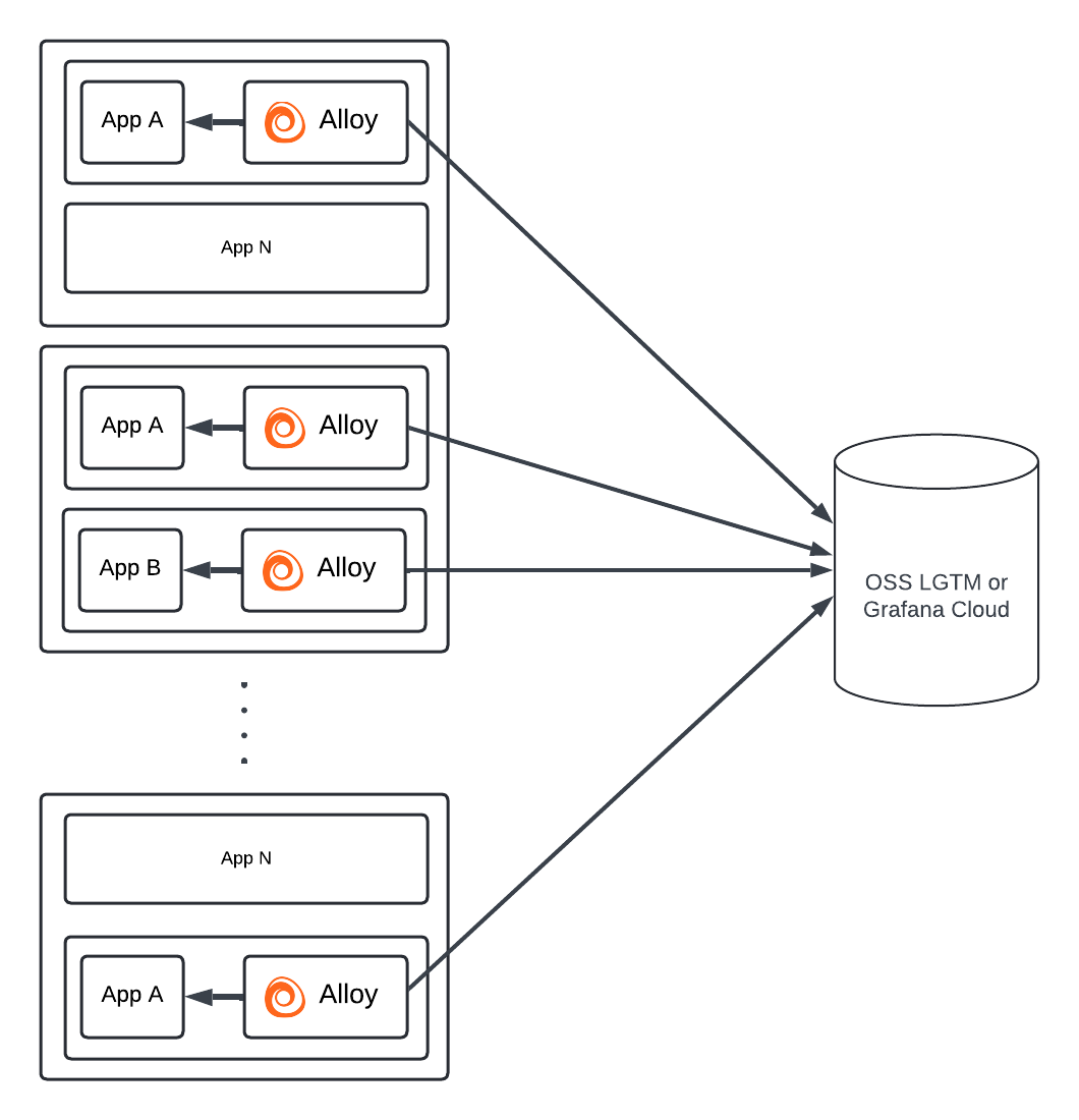 Alloy as a container sidecar